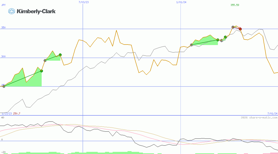 Kimberly-Clark de Mexico  SAB de CV