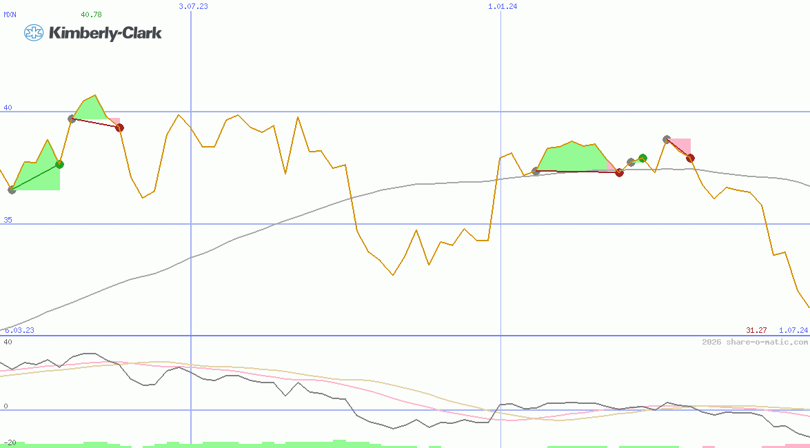 Kimberly-Clark de Mexico  SAB de CV