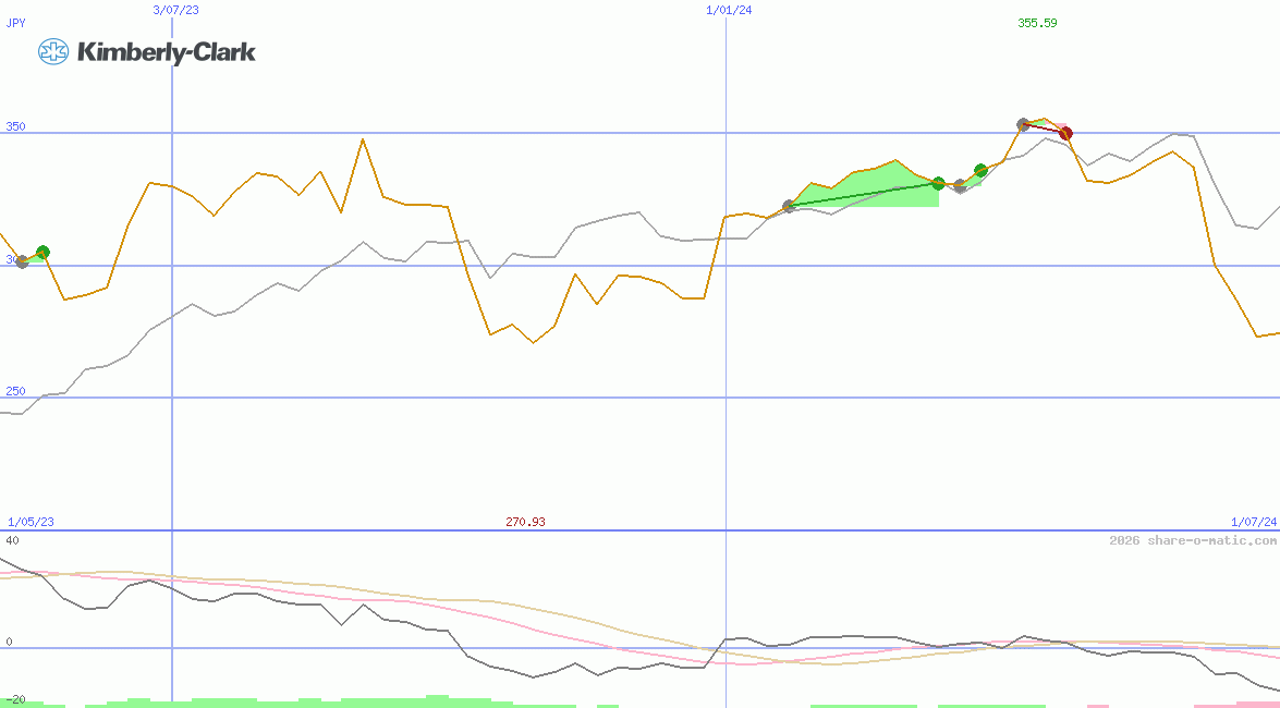 Kimberly-Clark de Mexico  SAB de CV