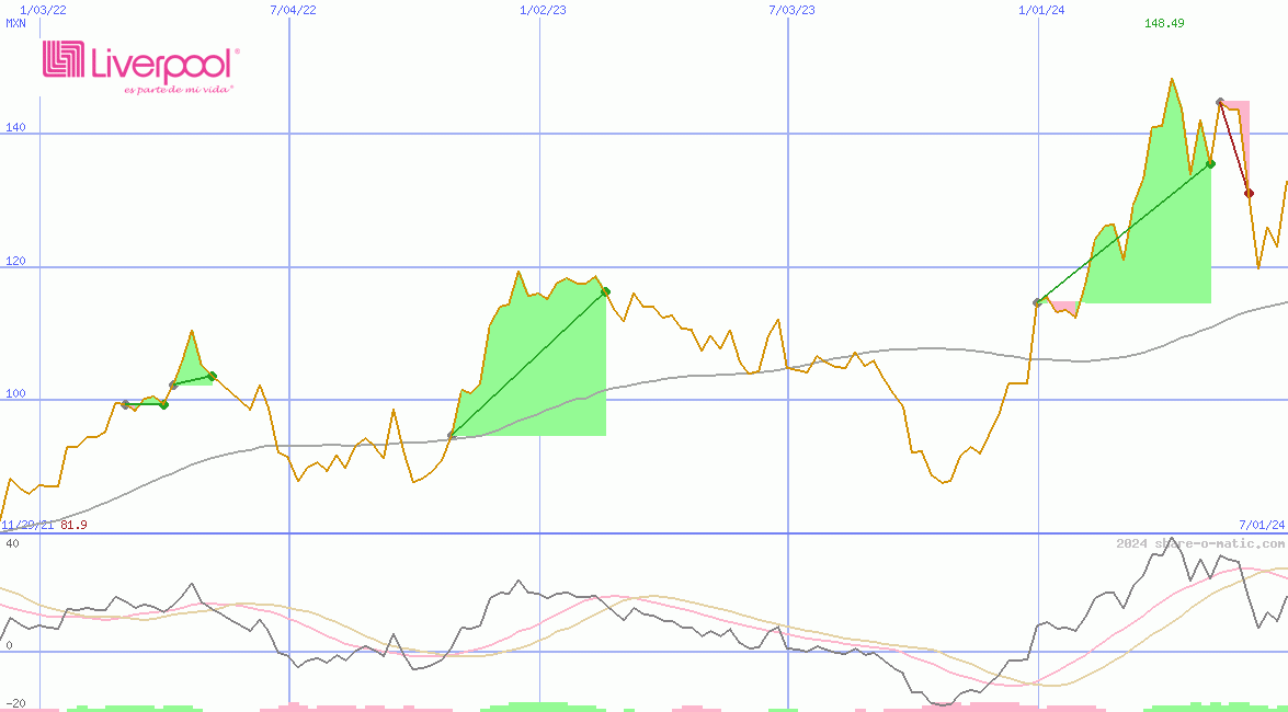 El Puerto de Liverpool  SAB de CV