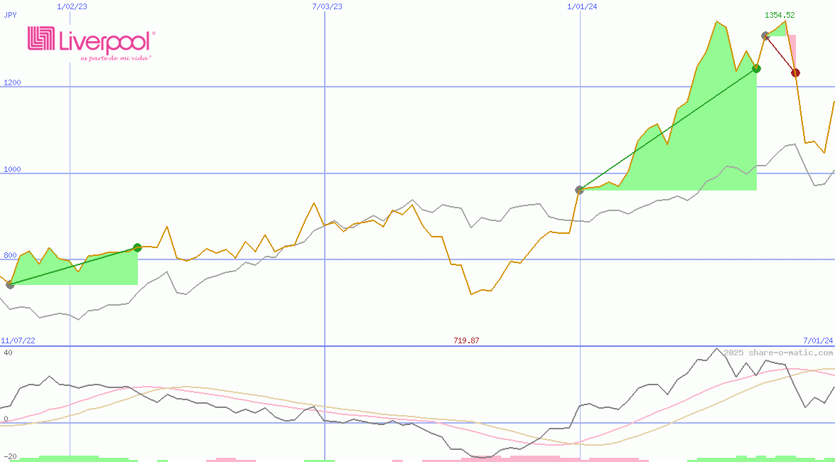 El Puerto de Liverpool  SAB de CV