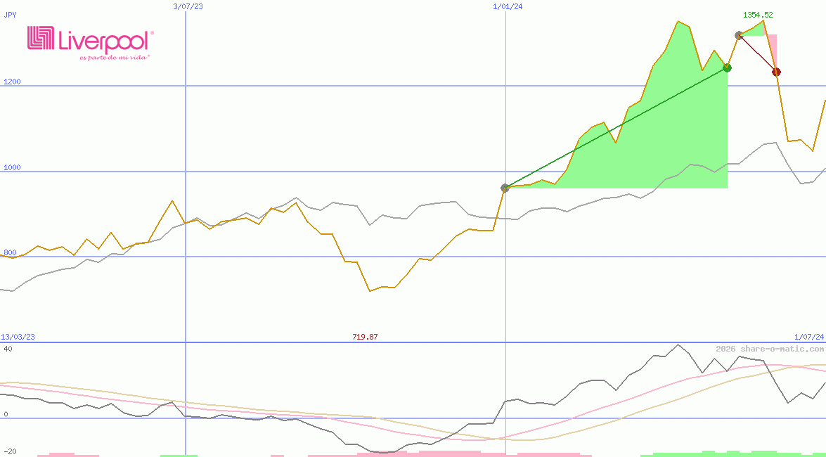 El Puerto de Liverpool  SAB de CV