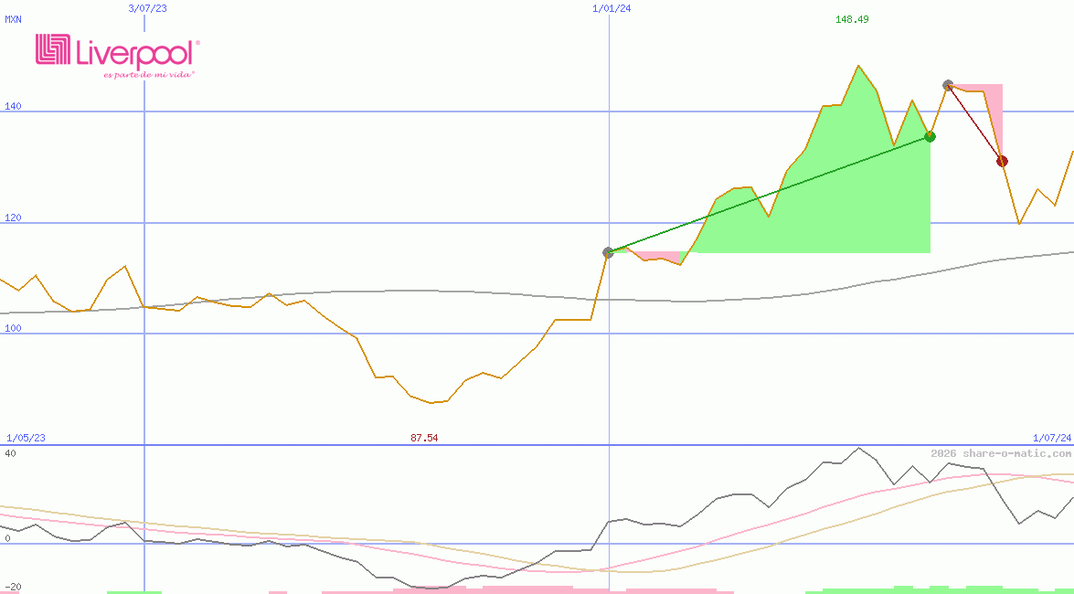 El Puerto de Liverpool  SAB de CV