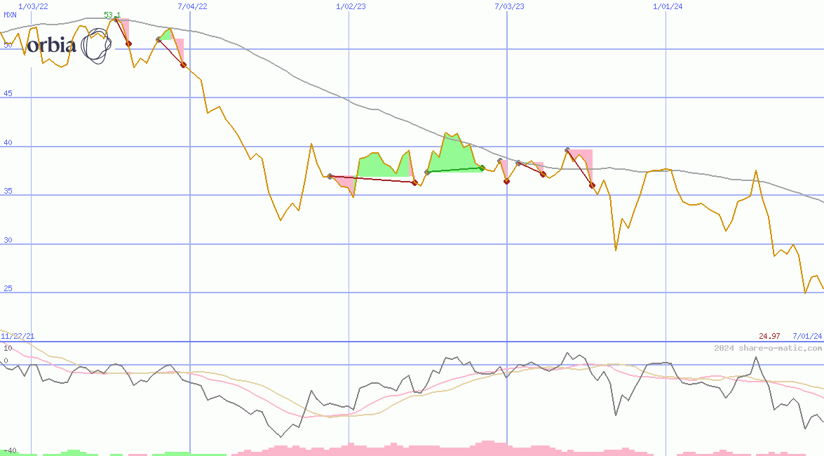 Orbia Advance Corporation  SAB de CV