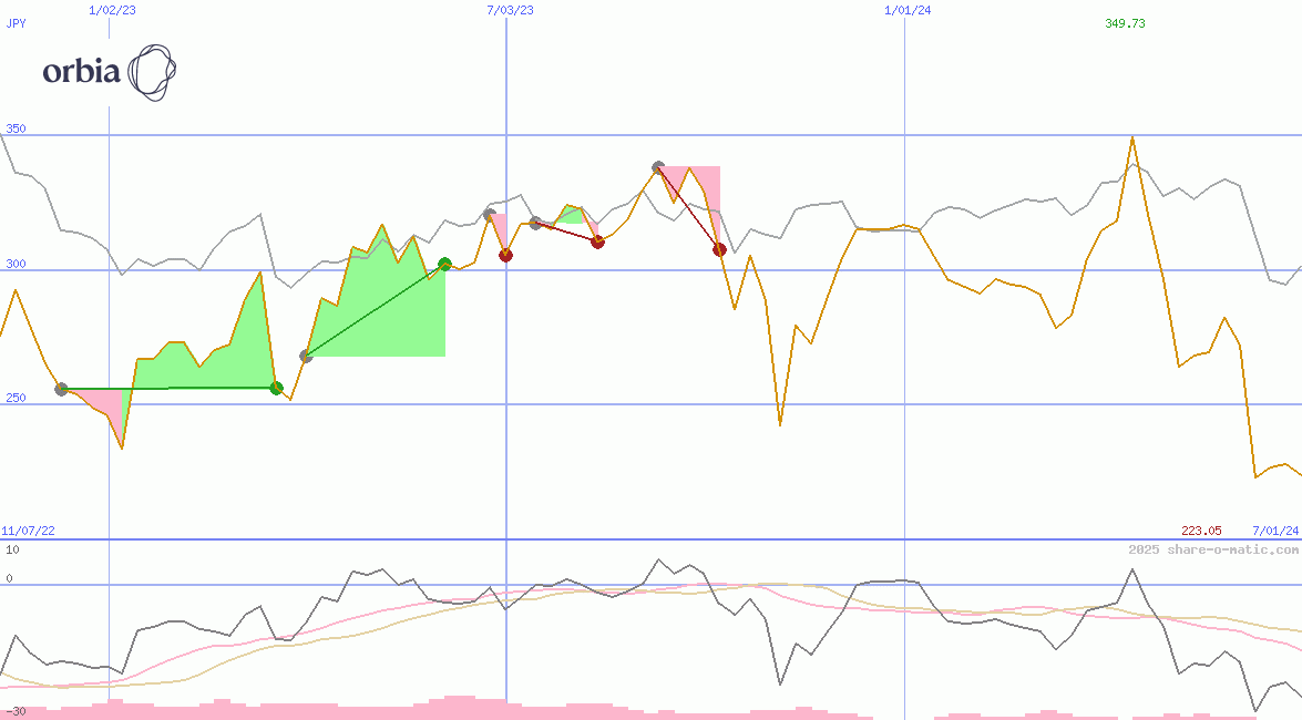 Orbia Advance Corporation  SAB de CV