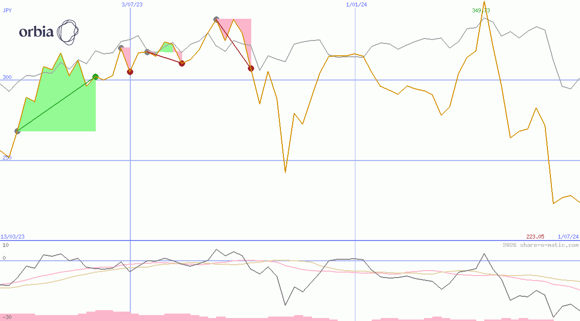 Orbia Advance Corporation  SAB de CV