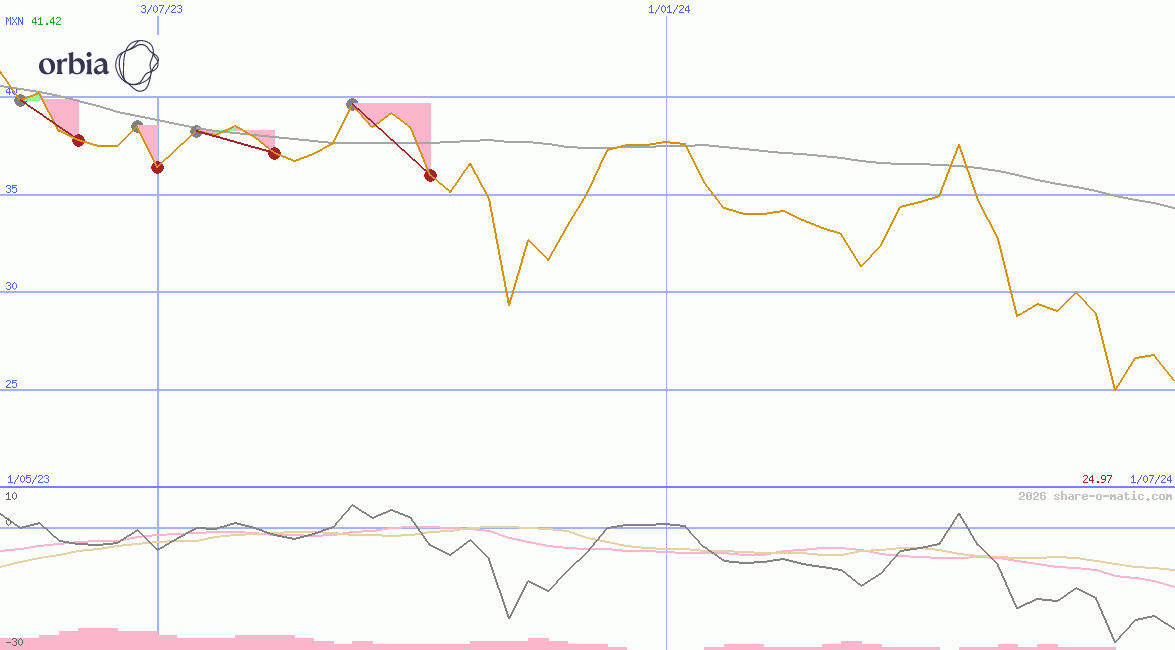 Orbia Advance Corporation  SAB de CV