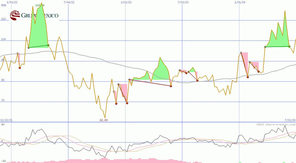 Grupo Mexico  SAB de CV