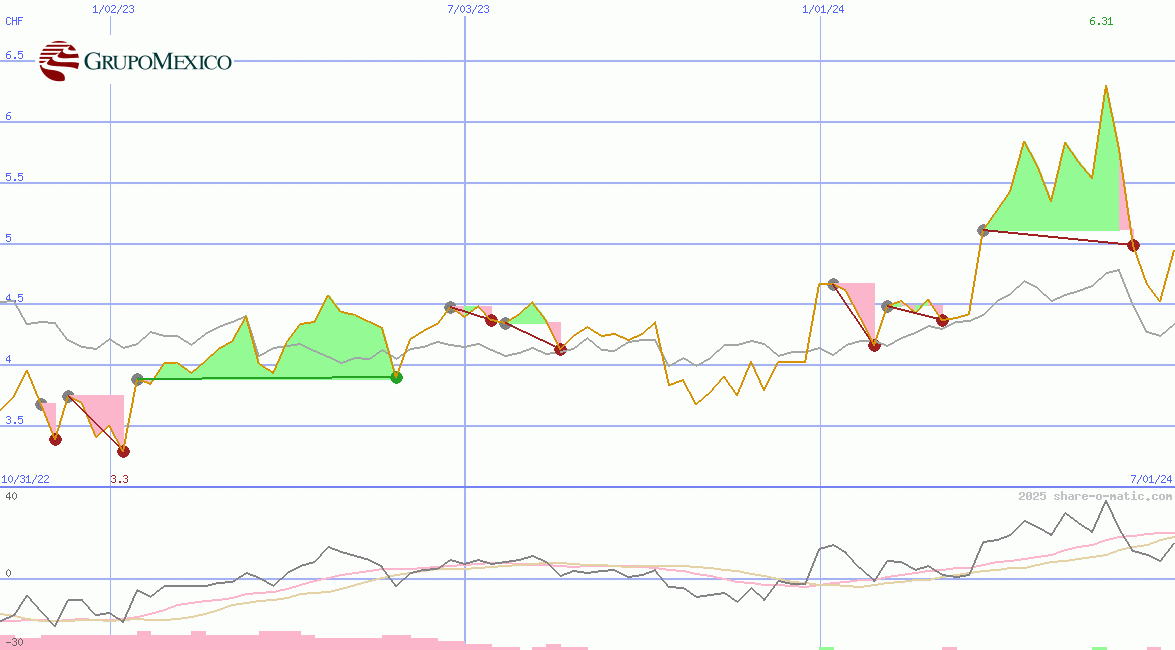 Grupo Mexico  SAB de CV