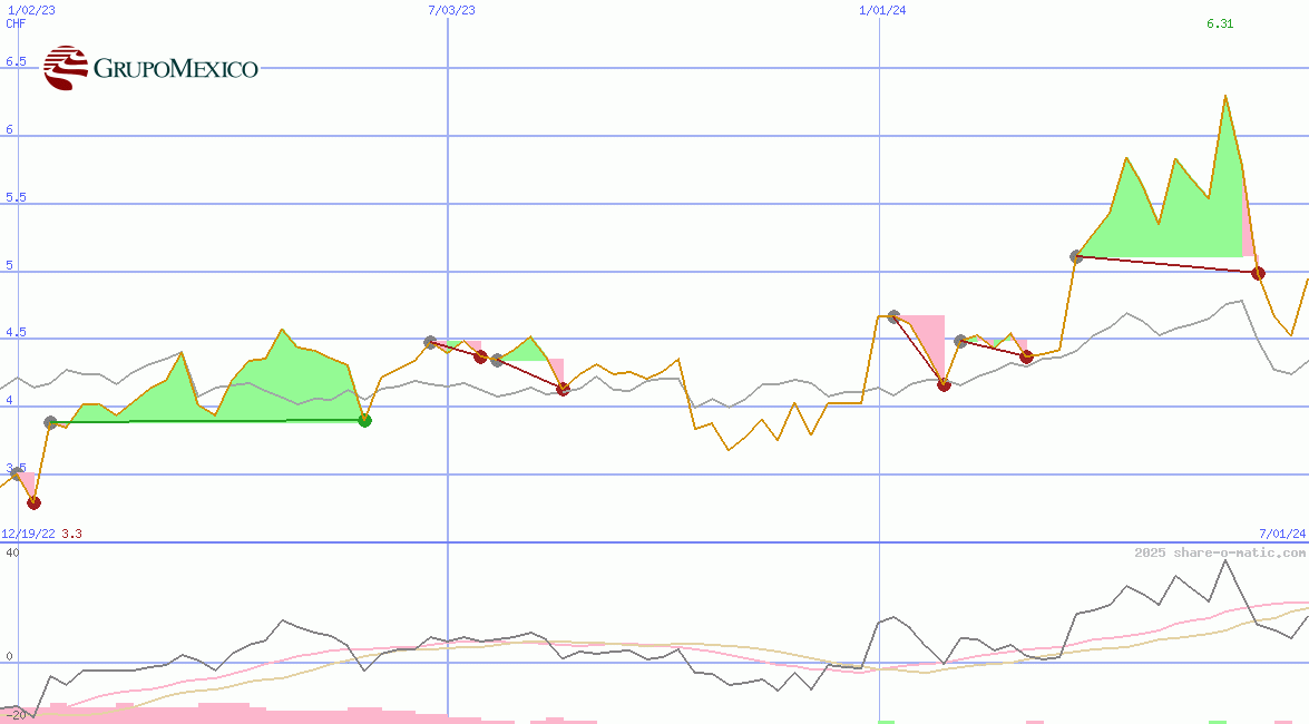 Grupo Mexico  SAB de CV