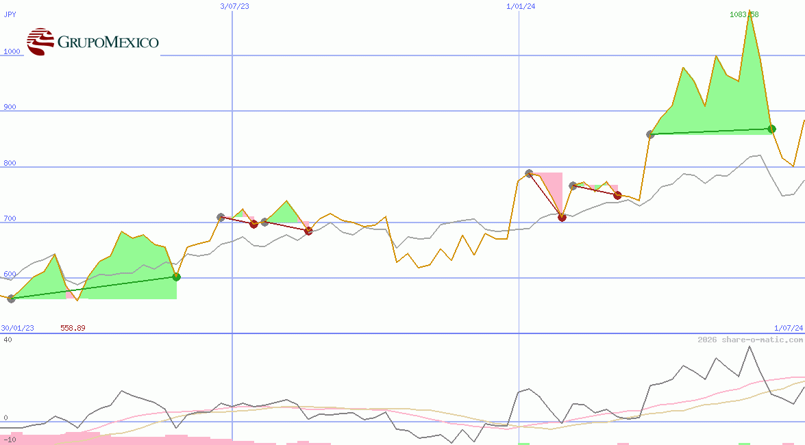 Grupo Mexico  SAB de CV