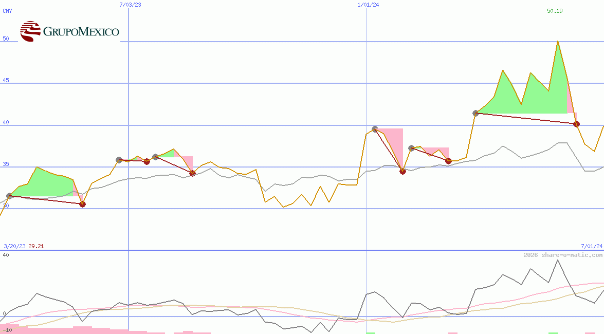 Grupo Mexico  SAB de CV