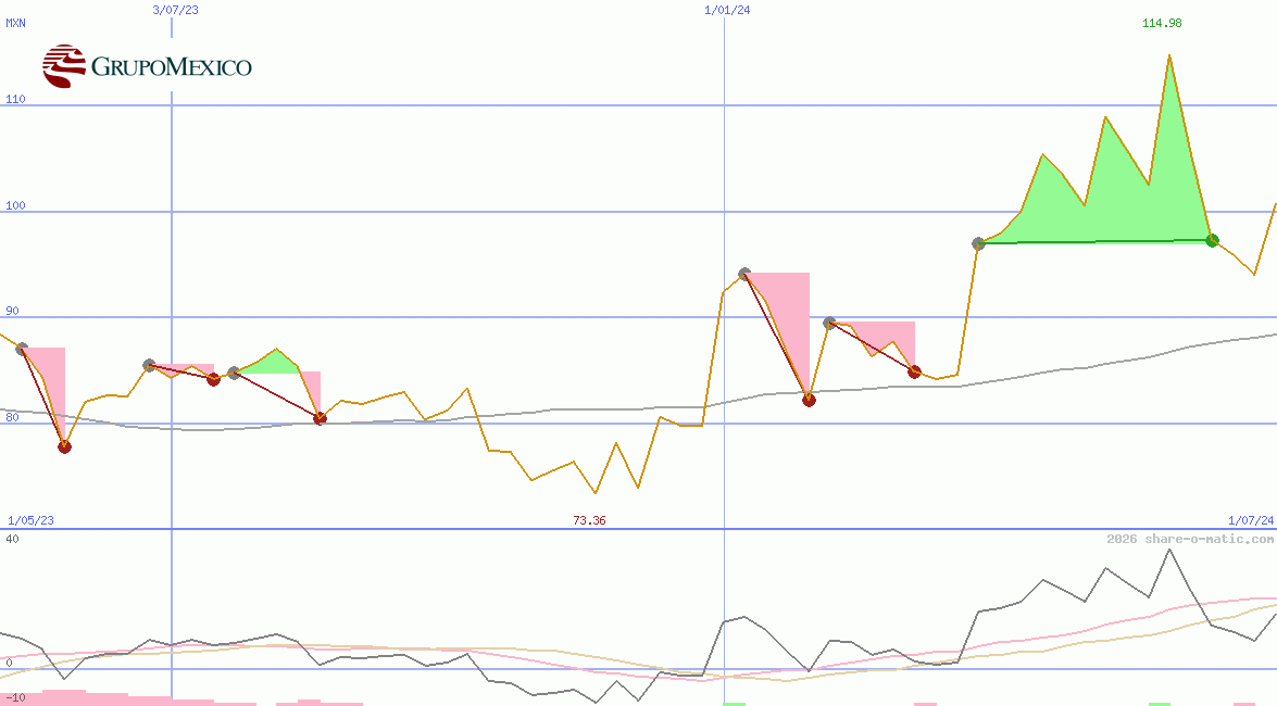 Grupo Mexico  SAB de CV