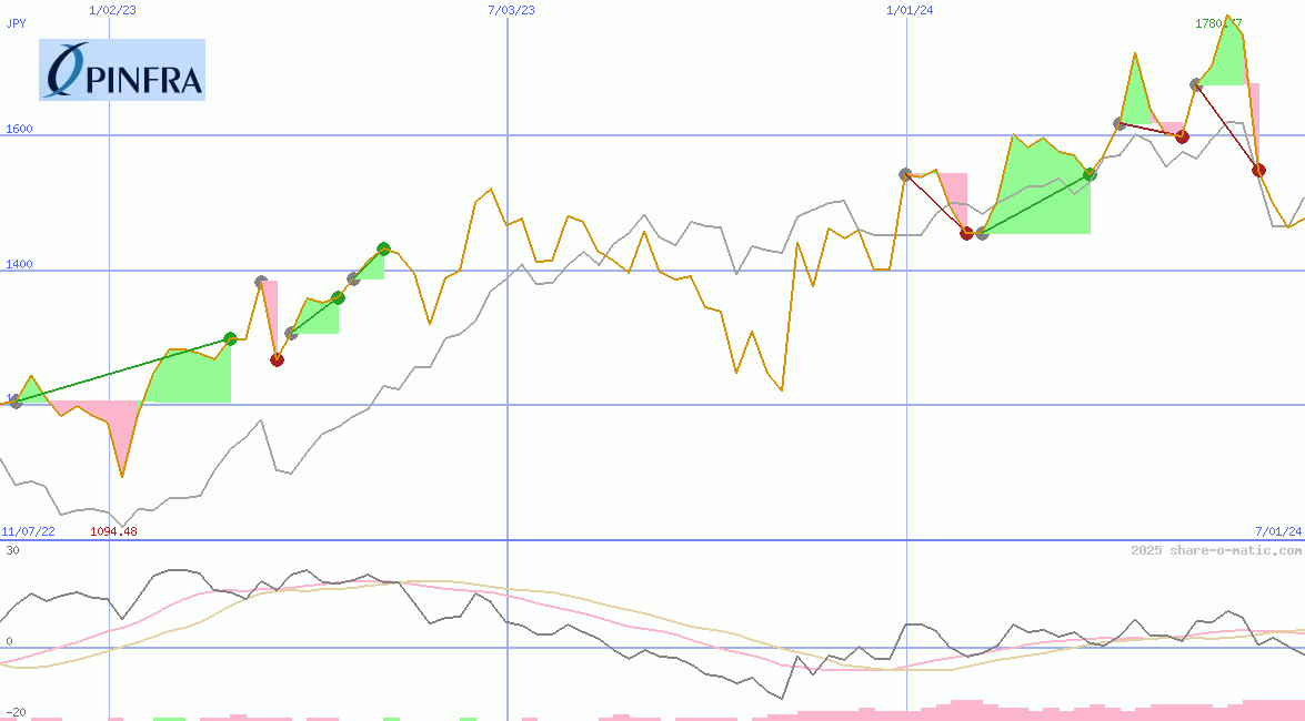Promotora y Operadora de Infraestructura SAB de CV