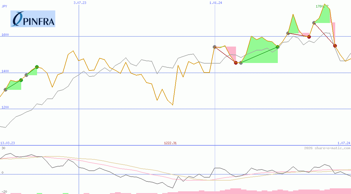 Promotora y Operadora de Infraestructura SAB de CV