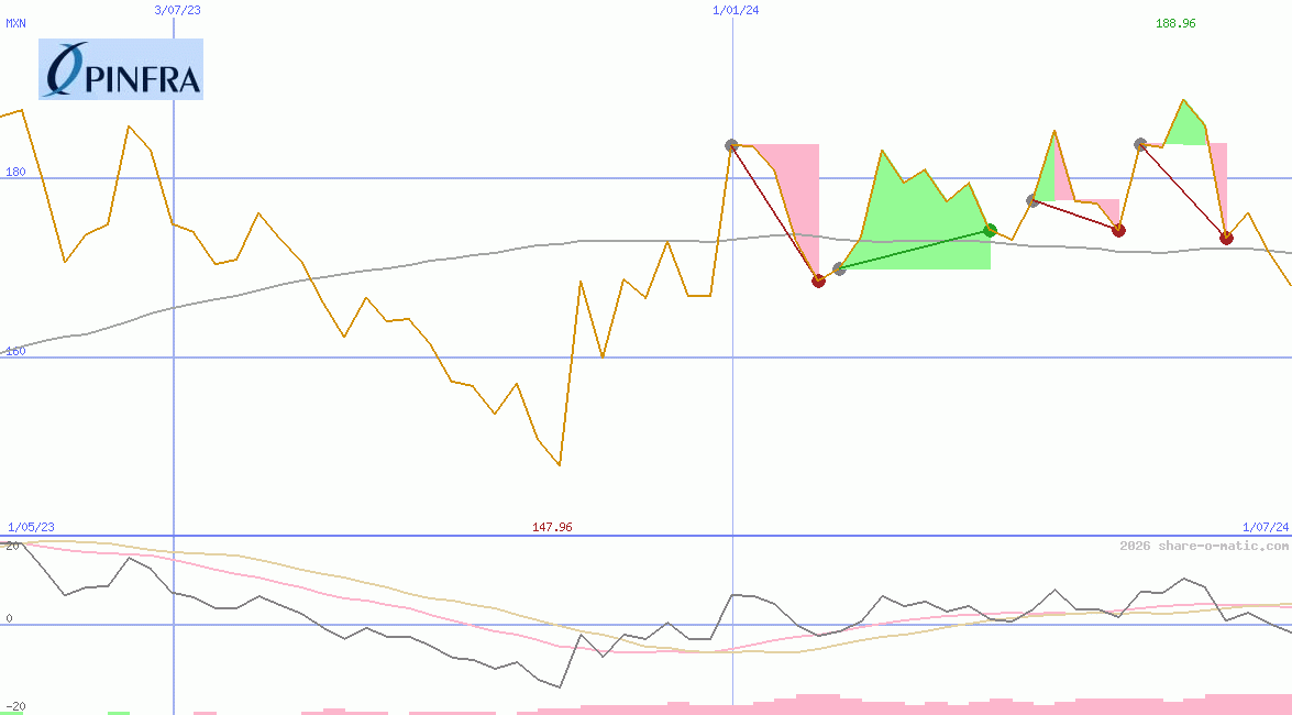 Promotora y Operadora de Infraestructura SAB de CV