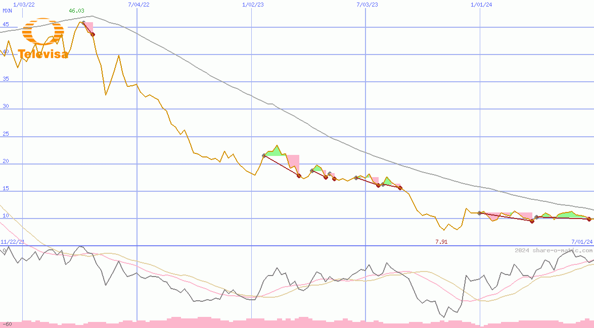 Grupo Televisa SAB de CV