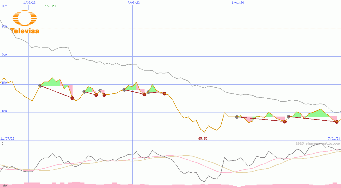 Grupo Televisa SAB de CV