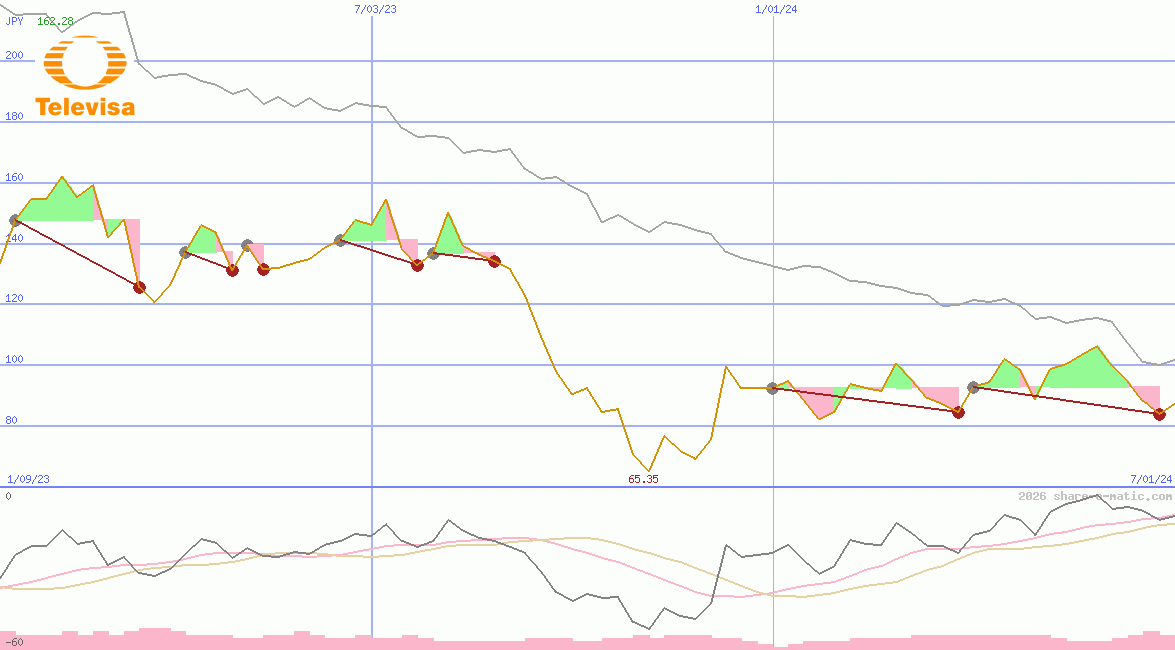 Grupo Televisa SAB de CV