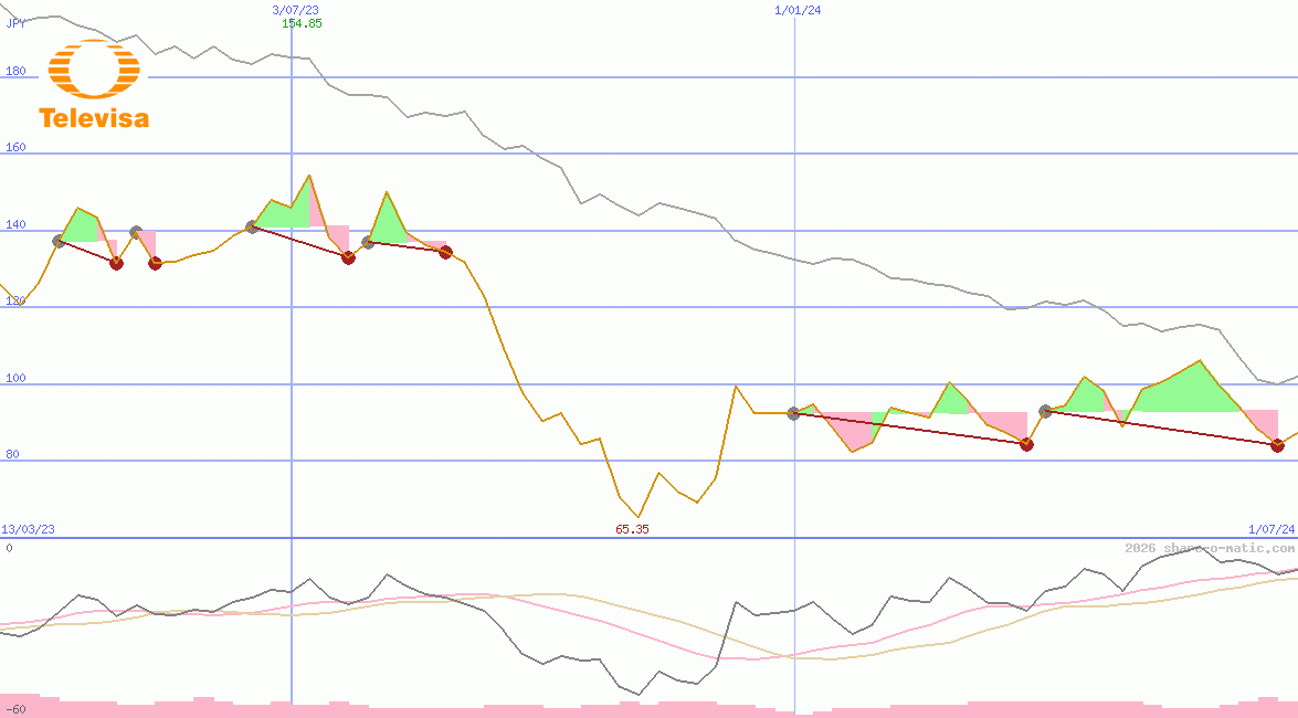 Grupo Televisa SAB de CV