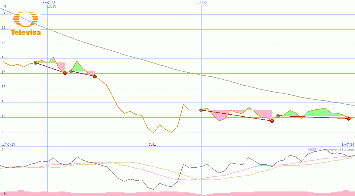 Grupo Televisa SAB de CV