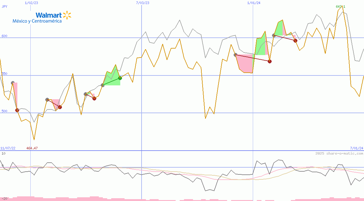Wal-Mart de Mexico SAB de CV