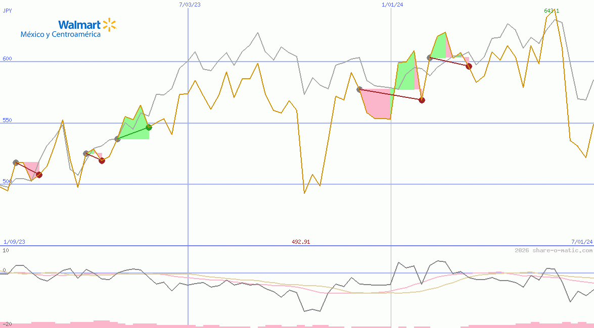 Wal-Mart de Mexico SAB de CV