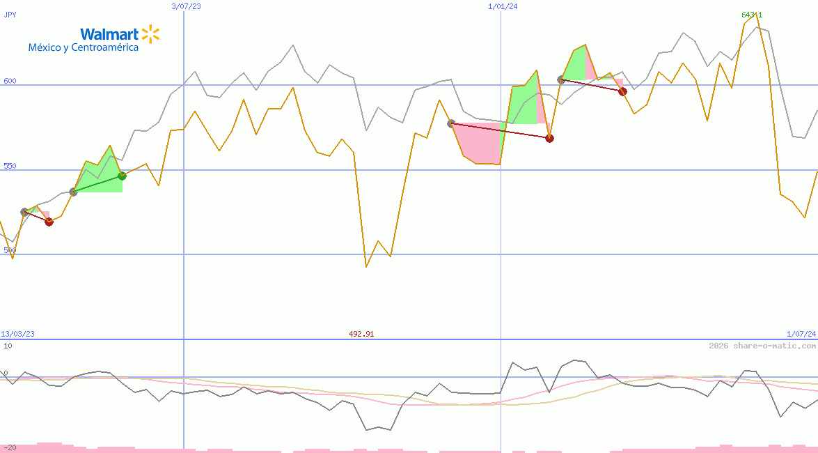 Wal-Mart de Mexico SAB de CV
