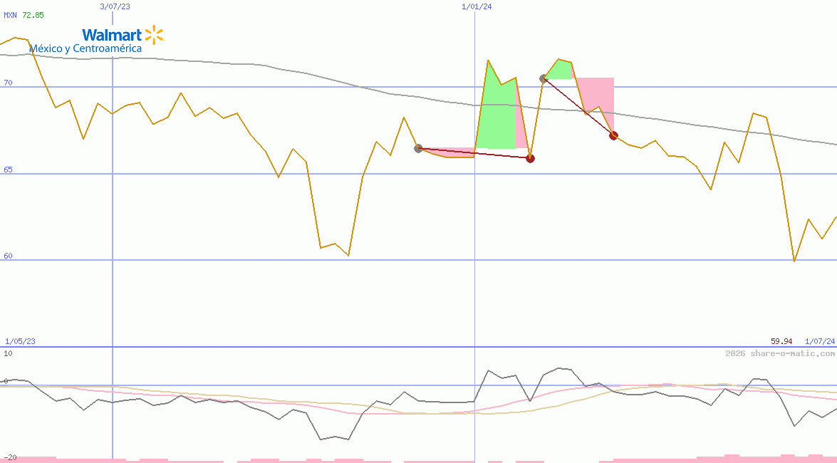 Wal-Mart de Mexico SAB de CV