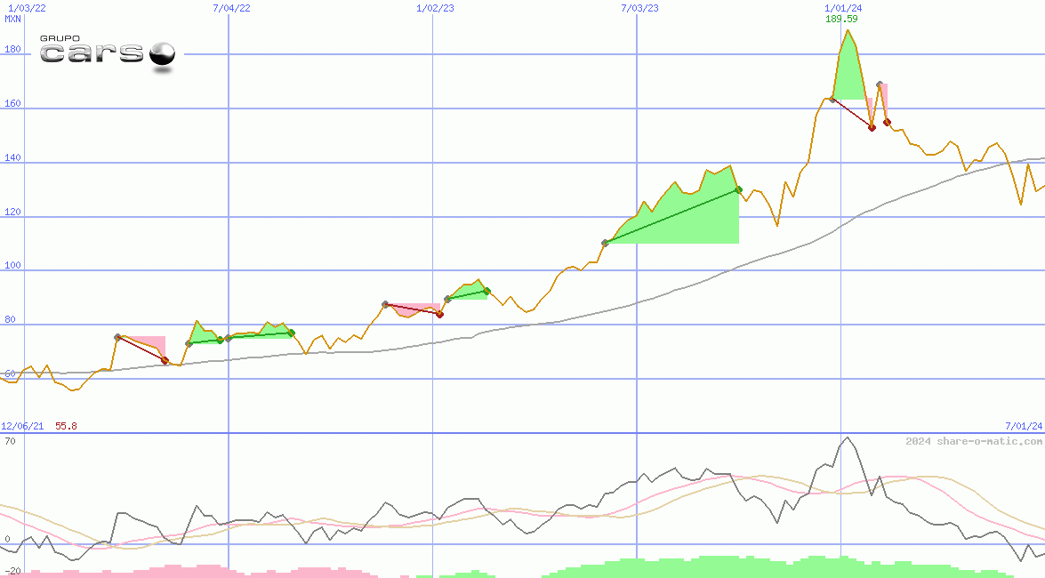 Grupo Carso SAB de CV