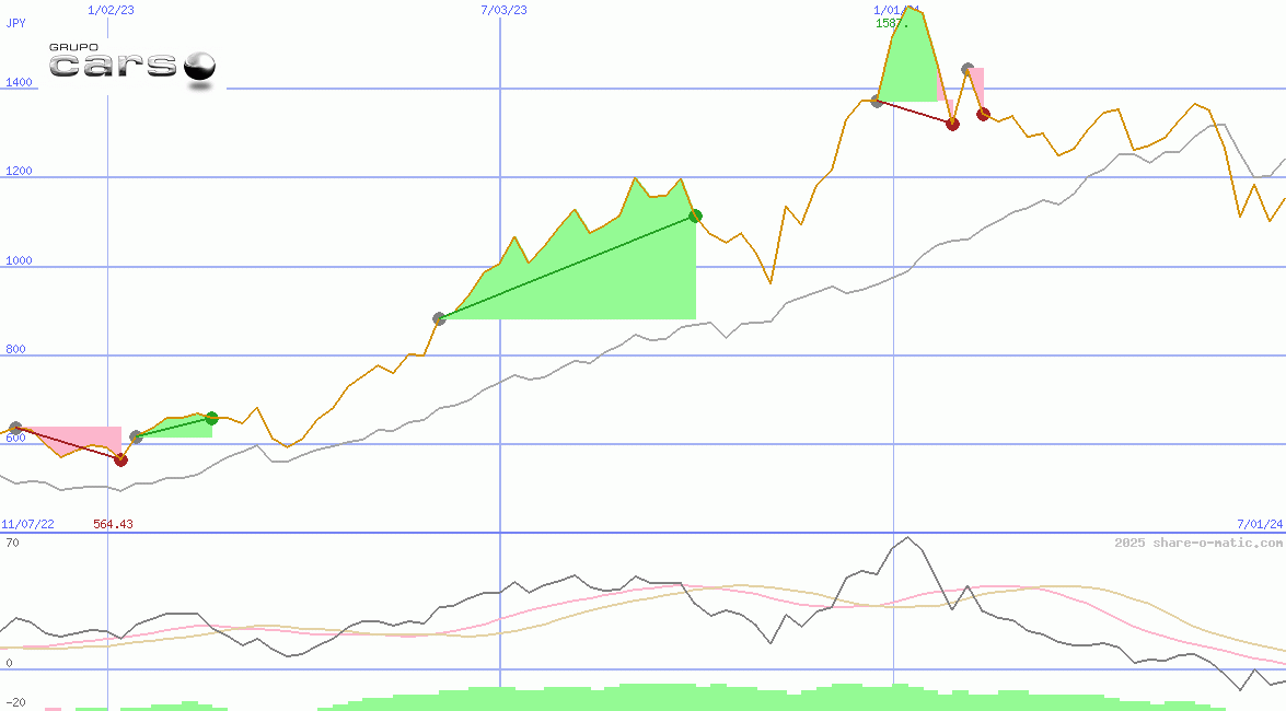 Grupo Carso SAB de CV