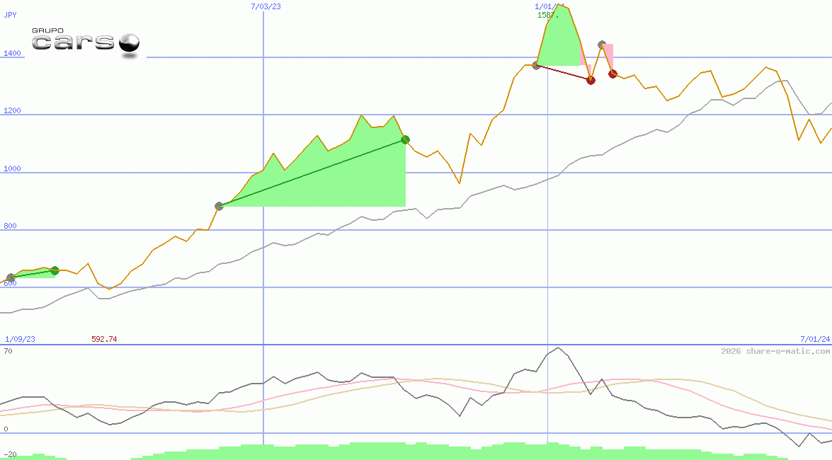 Grupo Carso SAB de CV