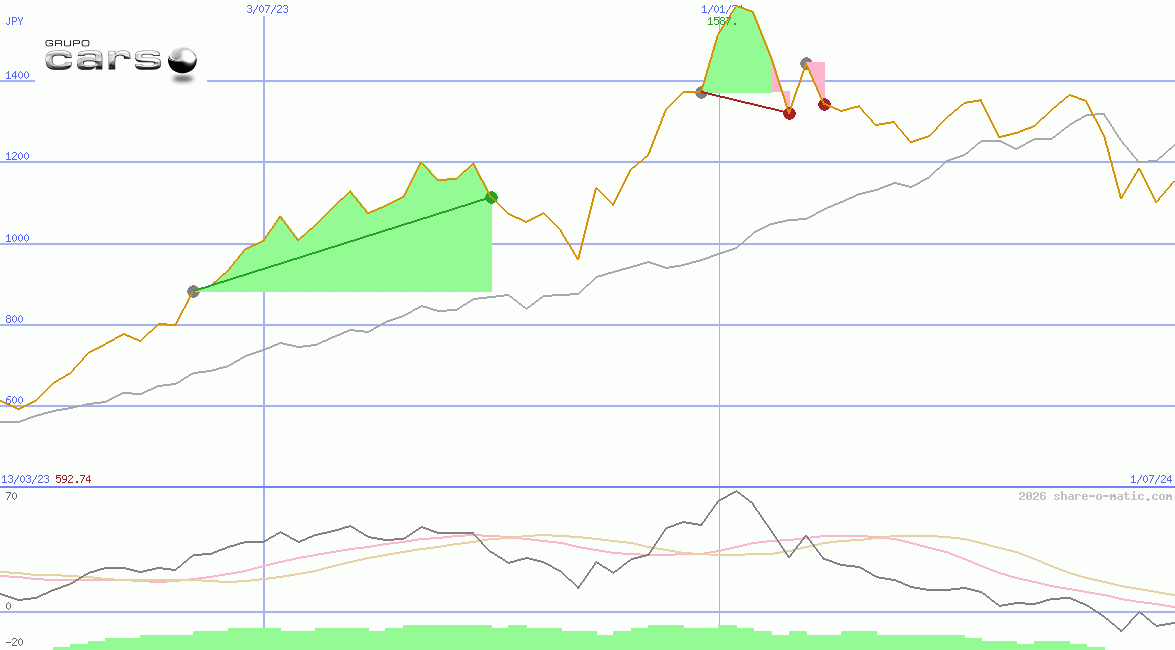 Grupo Carso SAB de CV