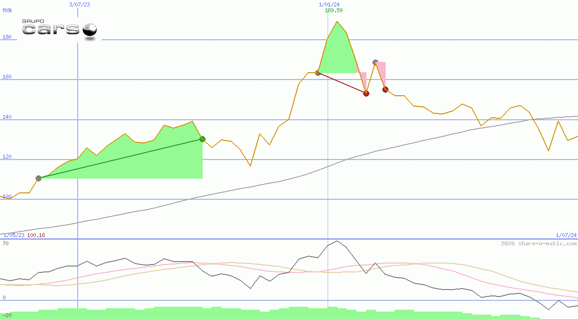 Grupo Carso SAB de CV