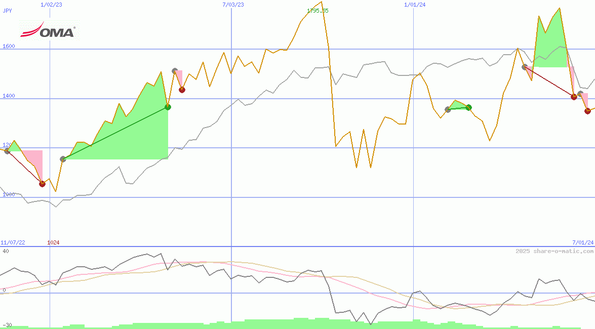 Grupo Aeroportuario del Centro Norte SAB de CV