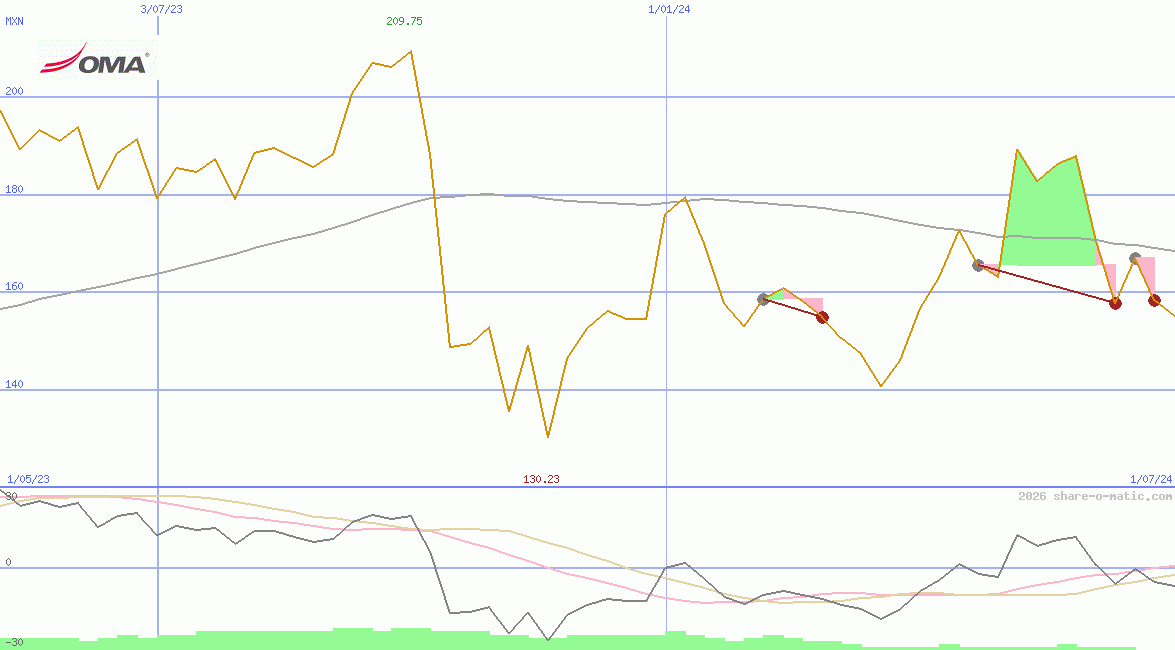 Grupo Aeroportuario del Centro Norte SAB de CV