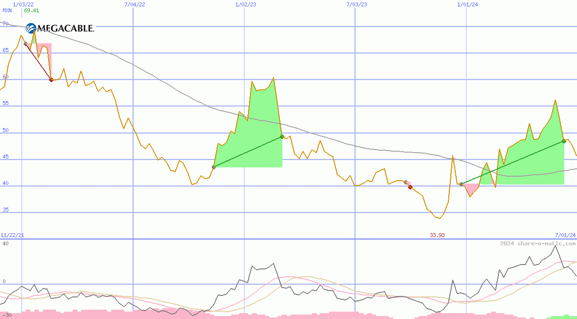 Megacable Holdings SAB de CV