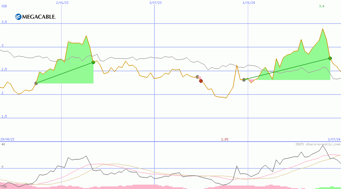 Megacable Holdings SAB de CV