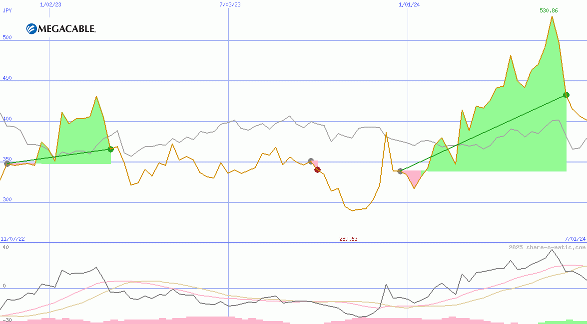 Megacable Holdings SAB de CV