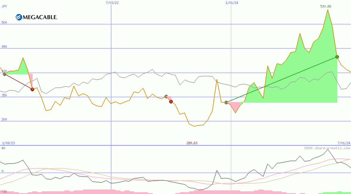 Megacable Holdings SAB de CV