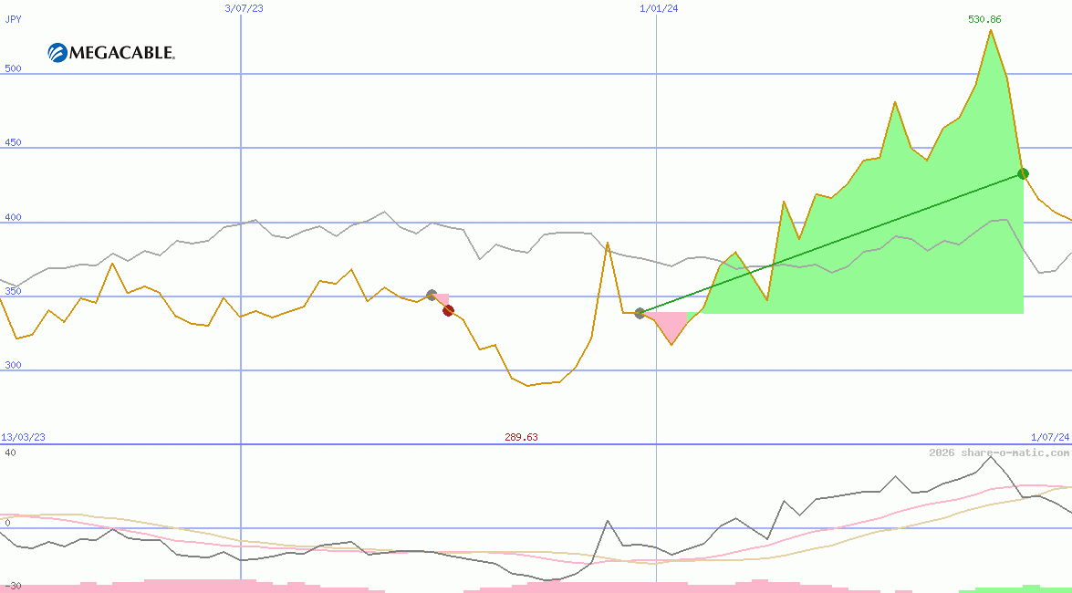 Megacable Holdings SAB de CV