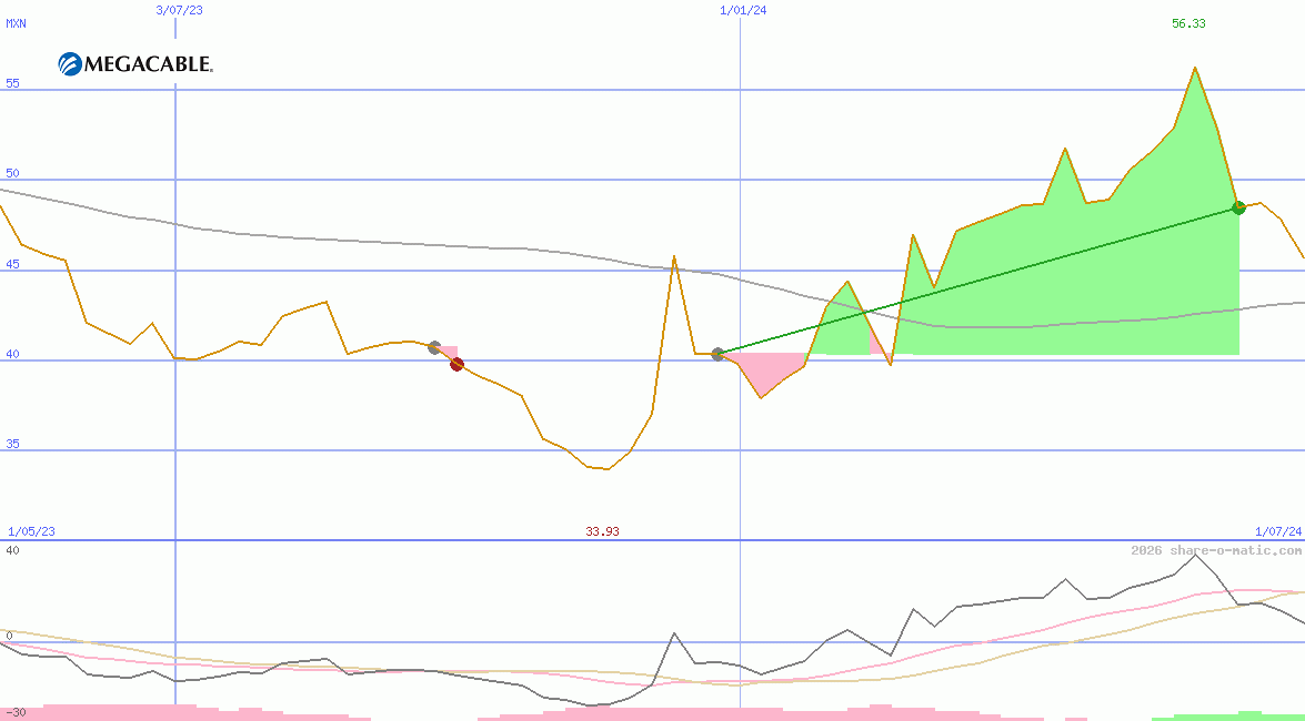 Megacable Holdings SAB de CV