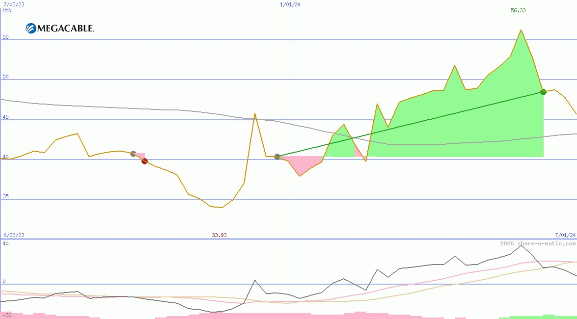 Megacable Holdings SAB de CV