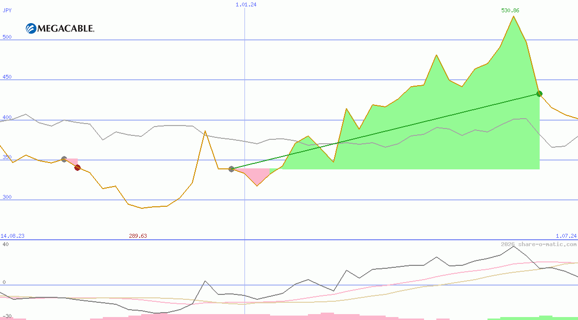 Megacable Holdings SAB de CV