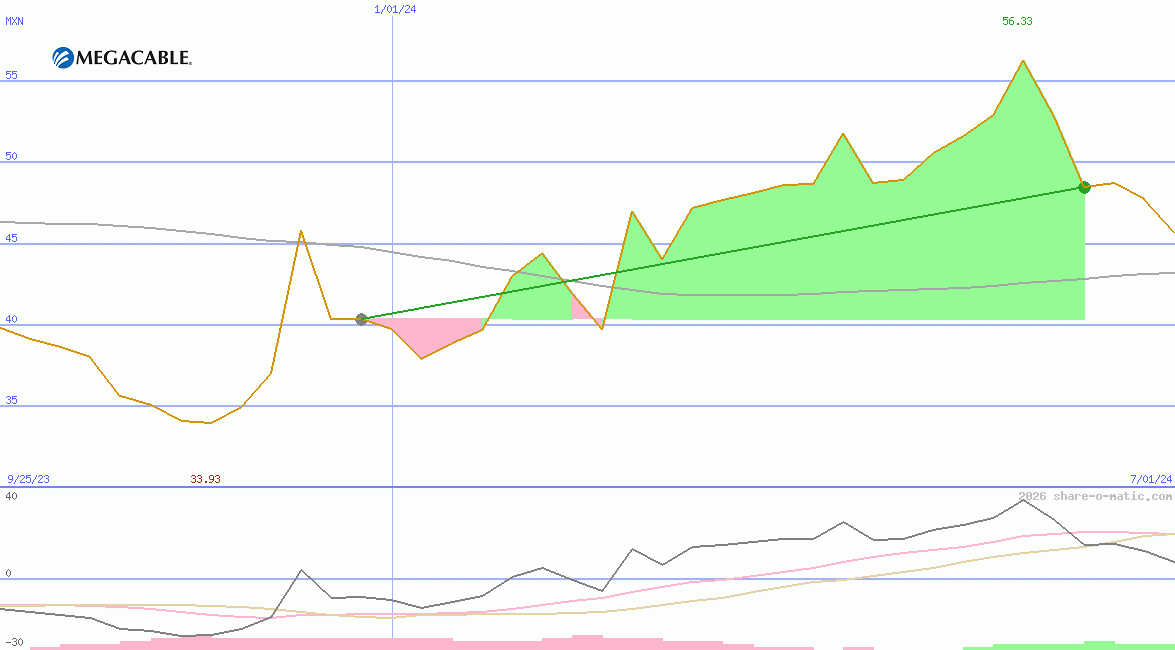 Megacable Holdings SAB de CV