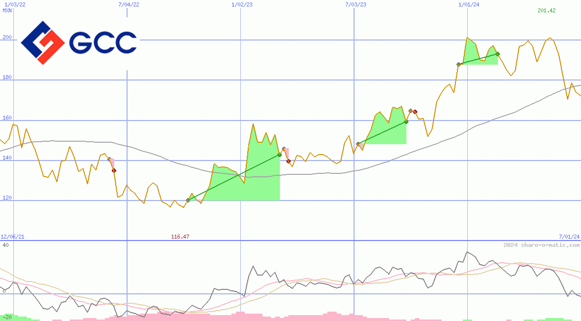 Grupo Cementos de Chihuahua, SAB. de CV