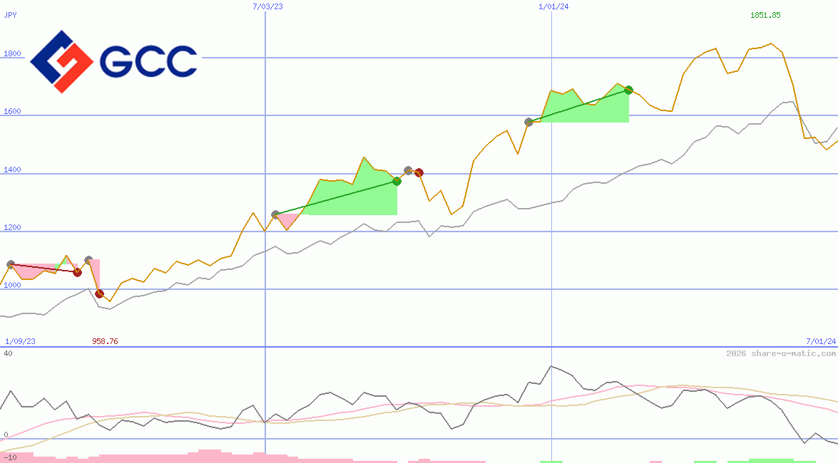 Grupo Cementos de Chihuahua, SAB. de CV