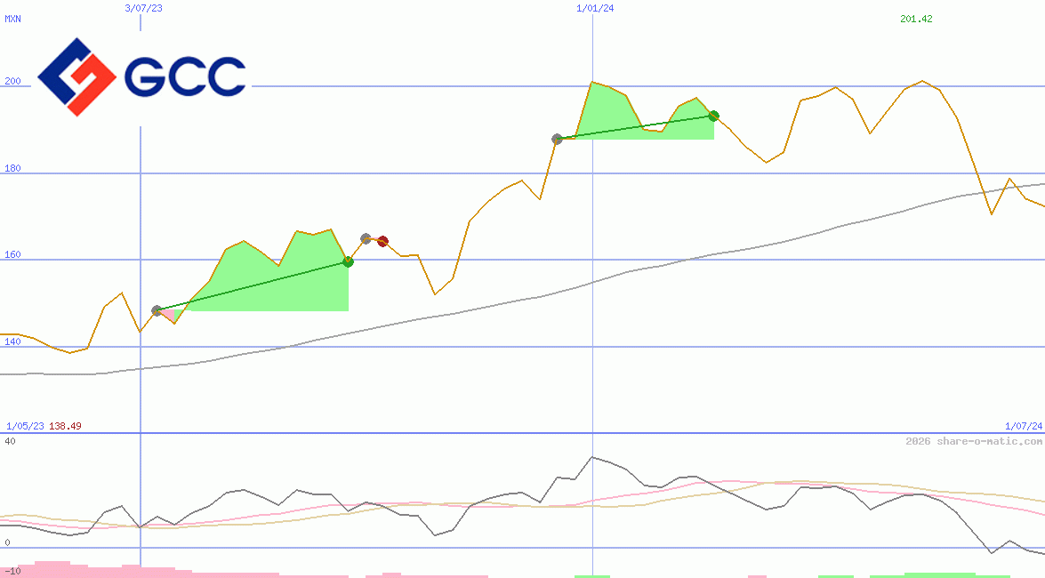 Grupo Cementos de Chihuahua, SAB. de CV