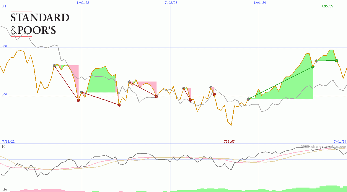 S&P Toronto Stock Exchange Index 60