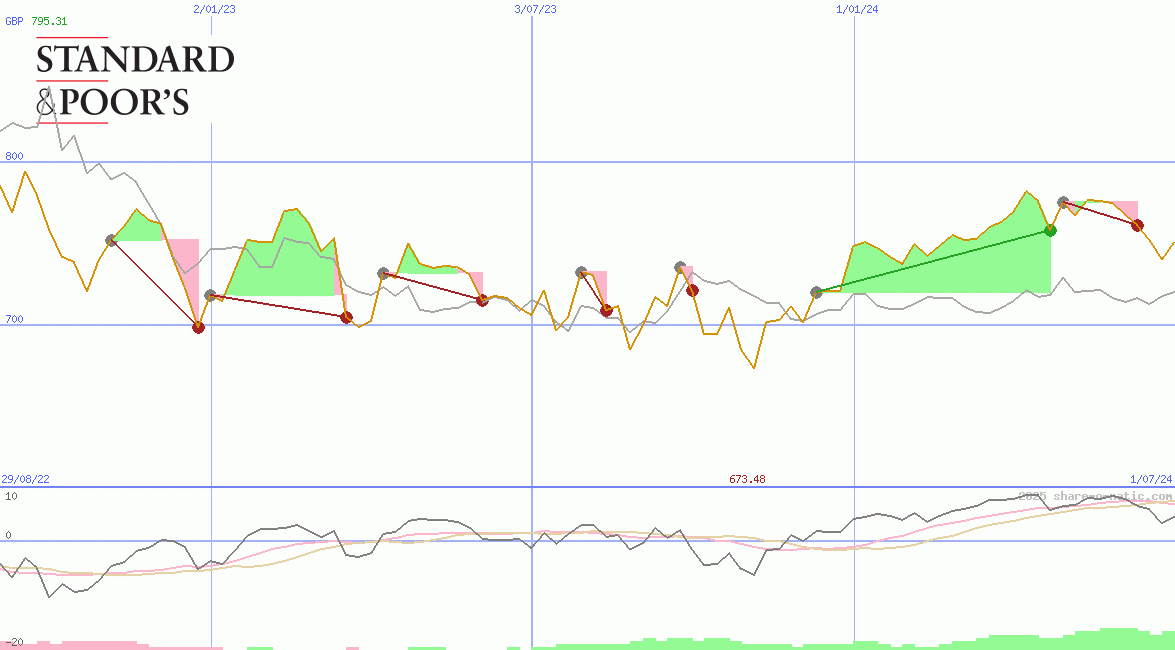 S&P Toronto Stock Exchange Index 60